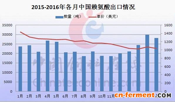 2015-2016年中国出口赖氨酸数量及单价情况