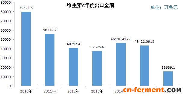 维生素C的年度出口金额