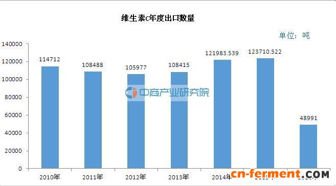 维生素C的年度出口数据