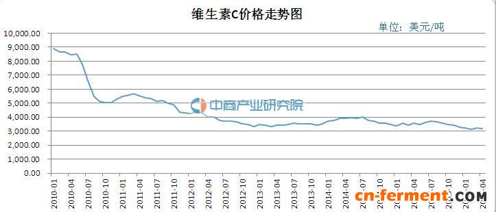 维生素C的价格走势图