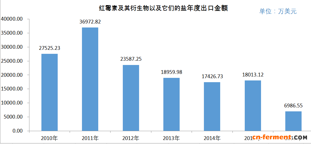 红霉素及其衍生物以及它们的盐出口金额
