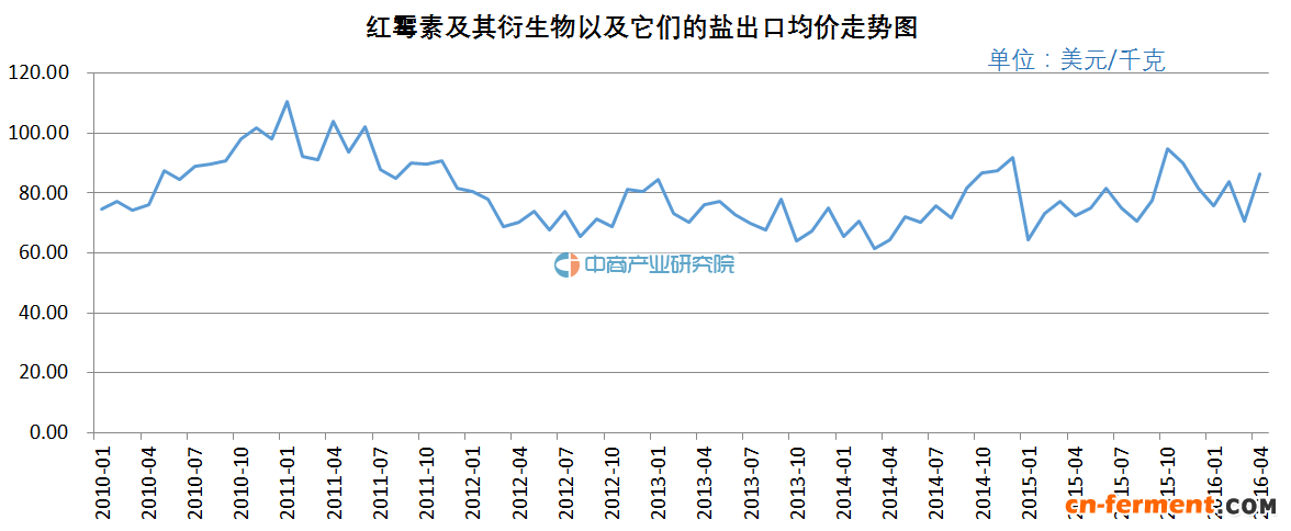 红霉素及其衍生物以及它们的盐的出口量
