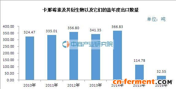 2016年前4月卡那霉素及其衍生物以及它们的盐出口32.55吨