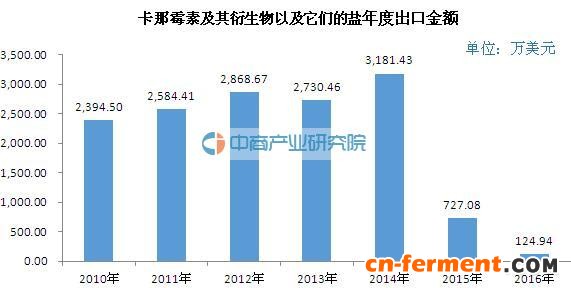 2016年前4月卡那霉素及其衍生物以及它们的盐出口32.55吨
