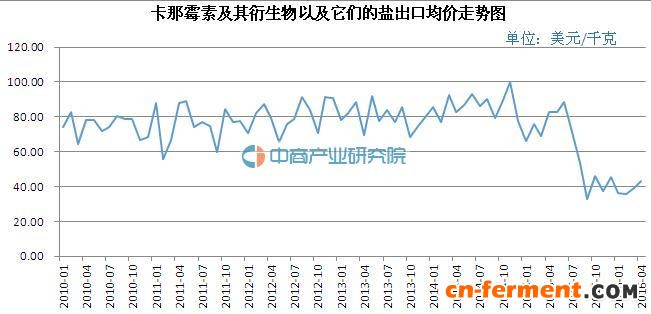 2016年前4月卡那霉素及其衍生物以及它们的盐出口32.55吨