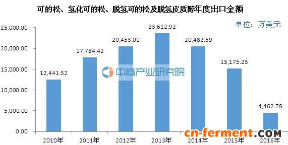 2016年前4月可的松、氢化可的松、脱氢可的松及脱氢皮质醇出口74.09吨
