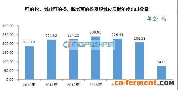 2016年前4月可的松、氢化可的松、脱氢可的松及脱氢皮质醇出口74.09吨