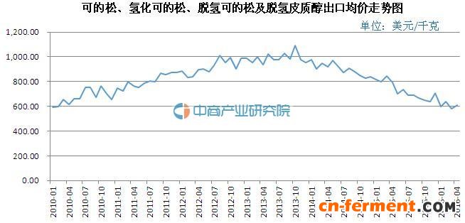 2016年前4月可的松、氢化可的松、脱氢可的松及脱氢皮质醇出口74.09吨