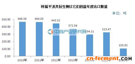 2016年前4月利福平及其衍生物以它们的盐出口105.92吨