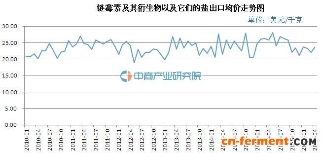 2016年前4月链霉素及其衍生物以及它们的盐出口670.86吨