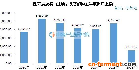 2016年前4月链霉素及其衍生物以及它们的盐出口670.86吨