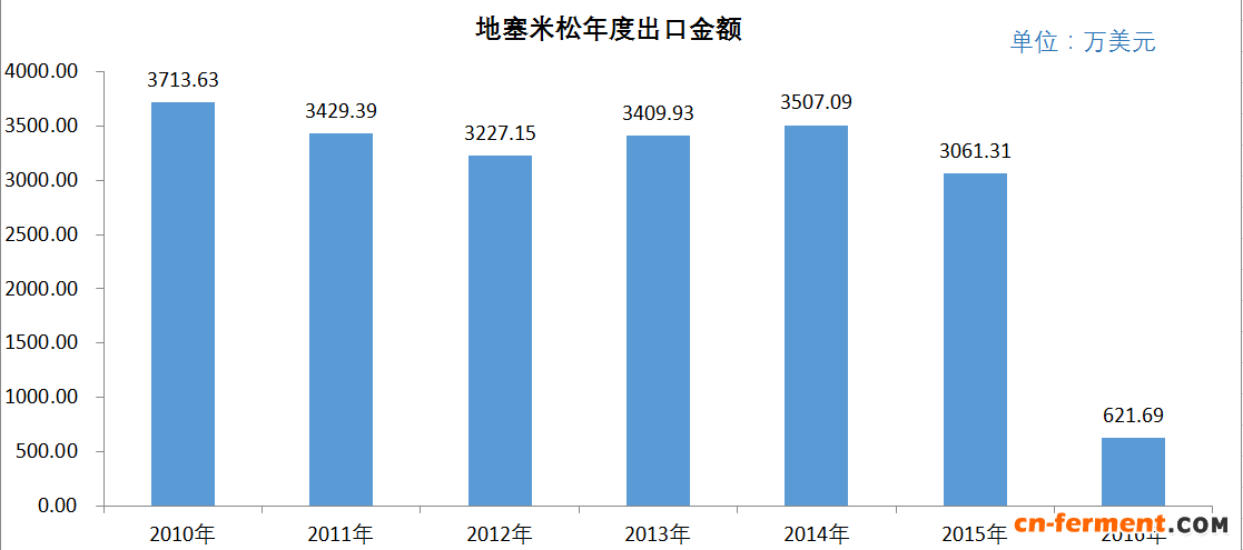 2016年前4月地赛米松出口量为6.79吨