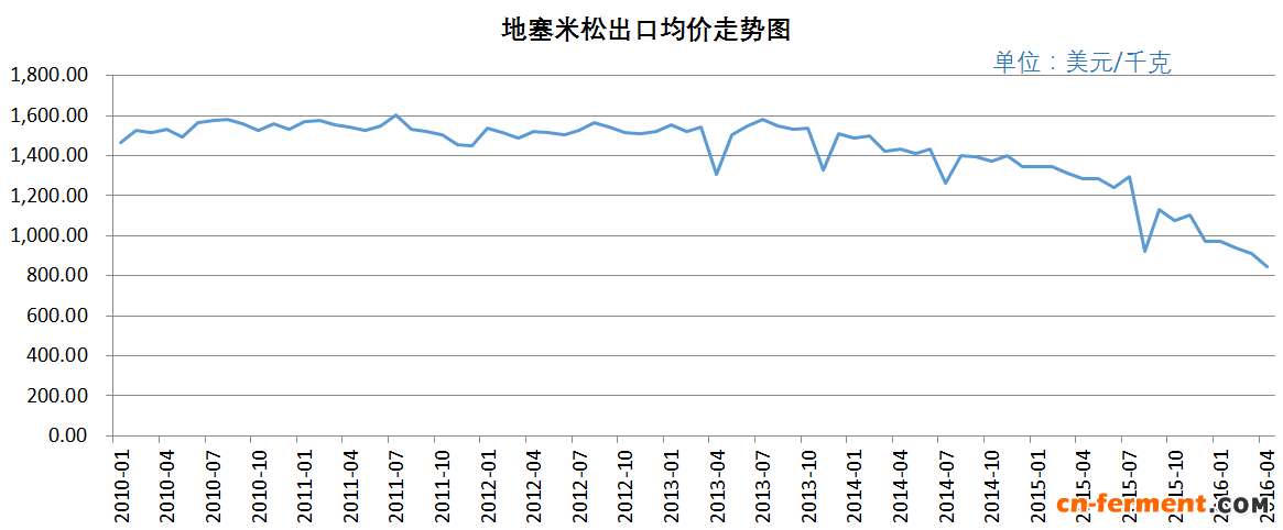 2016年前4月地赛米松出口量为6.79吨