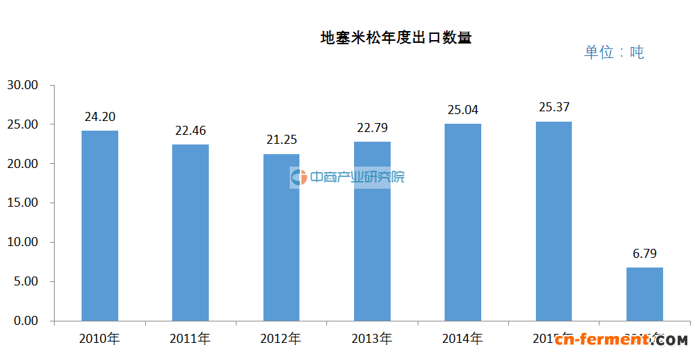 2016年前4月地赛米松出口量为6.79吨