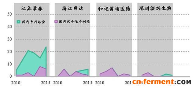 数据说从专利数看中国制药企业的研发实力（附2010.1-2016.1国内知名药企公开专利数量统计）