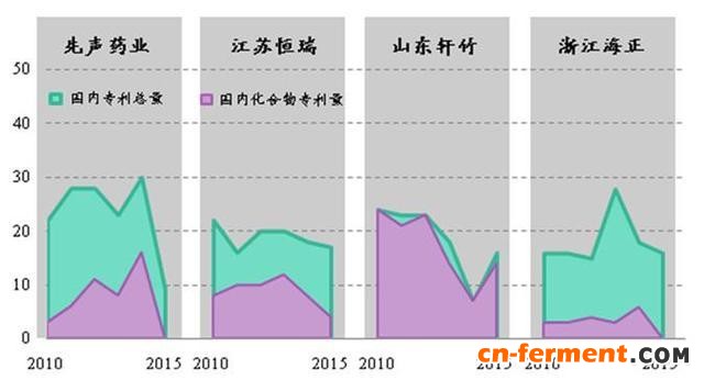 数据说从专利数看中国制药企业的研发实力（附2010.1-2016.1国内知名药企公开专利数量统计）