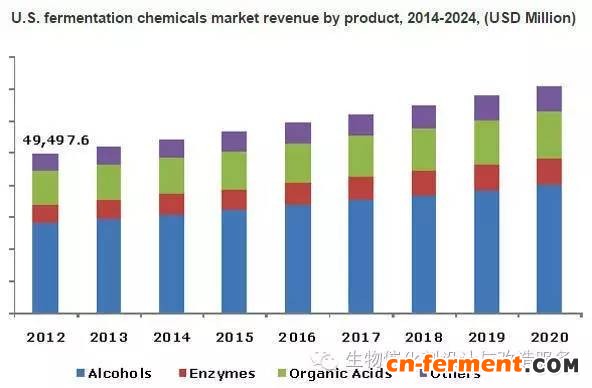 发酵法生产化学品未来六年发展报告