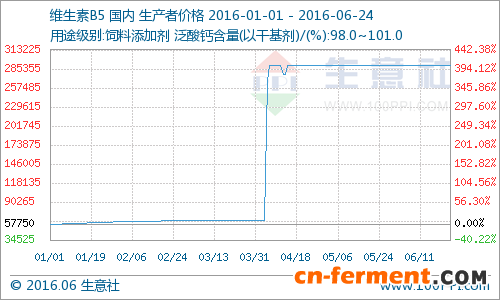 国内市场一周价格行情综（6.22-6.26）
