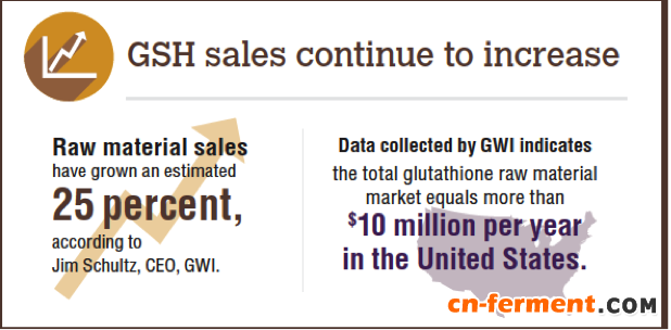 谷胱甘肽市场分析