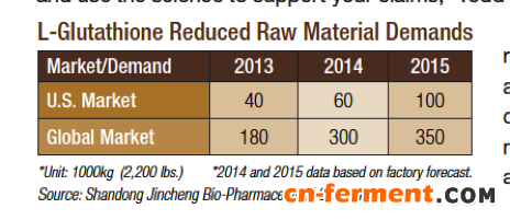 谷胱甘肽市场分析