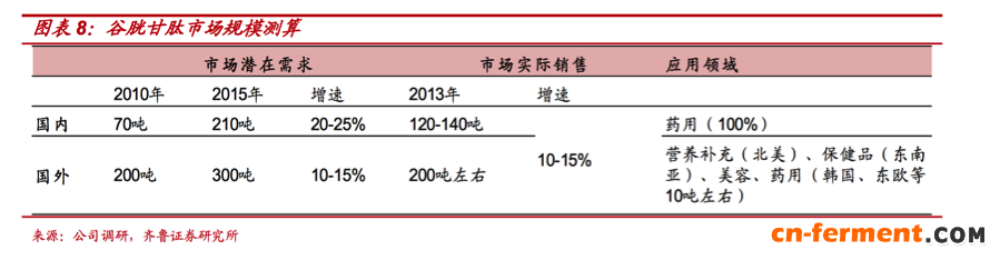 谷胱甘肽市场分析