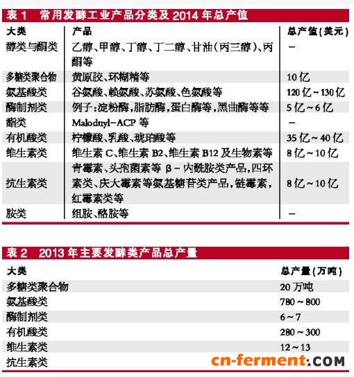 常用发酵工业产品分类