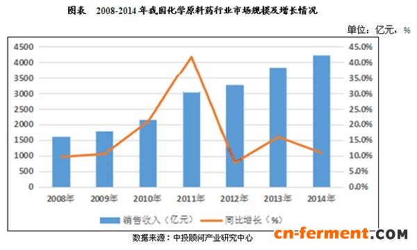 中国化学药市场规模及现状分析