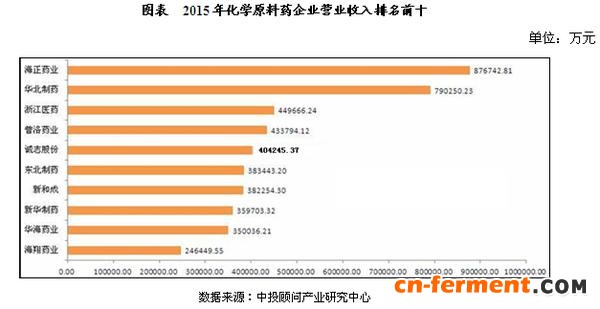 中国化学药市场规模及现状分析