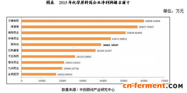 中国化学药市场规模及现状分析