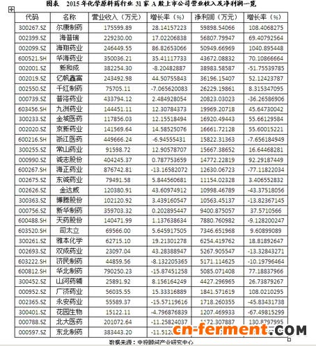 中国化学药市场规模及现状分析
