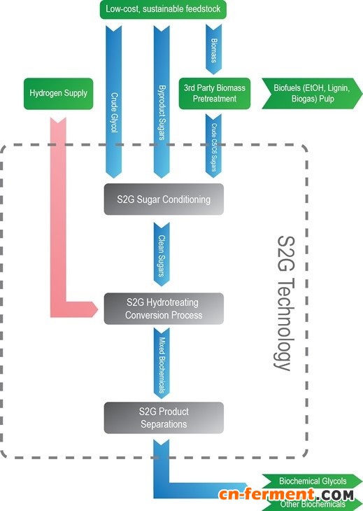 加拿大S2G BioChemicals公司生物基乙二醇和丙二醇开始工业化生产