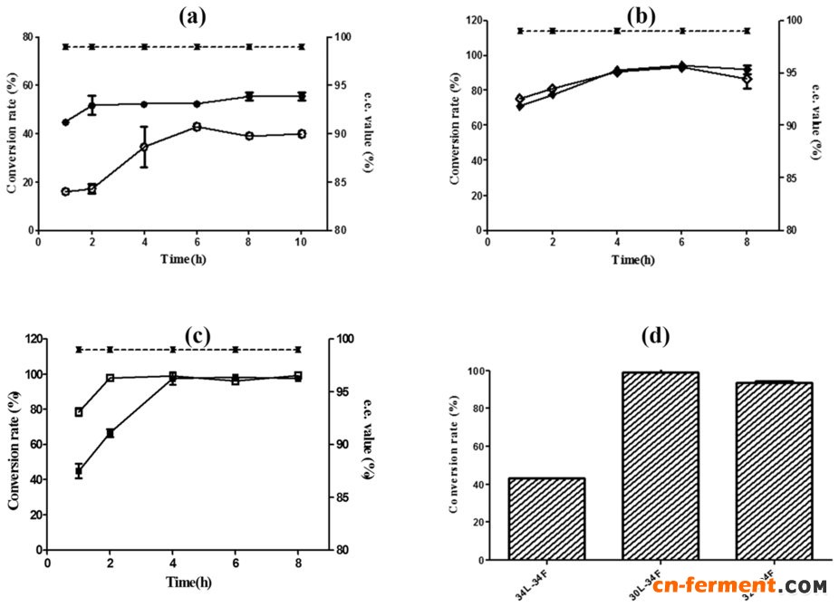 大肠杆菌全细胞催化高效合成L-叔亮氨酸