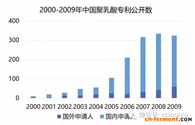 聚乳酸专利公开数