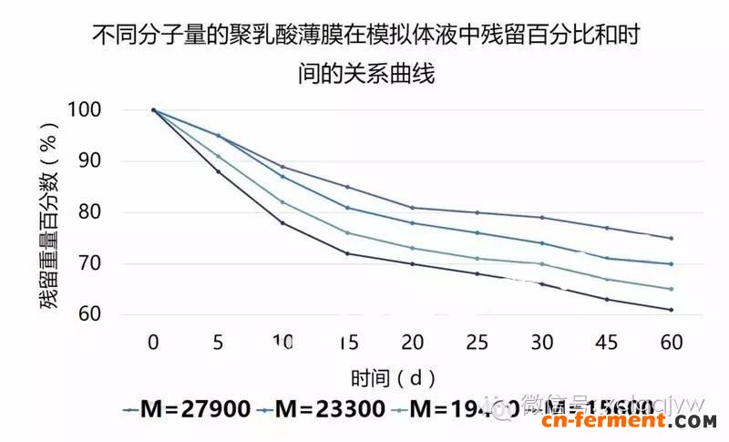 聚乳酸分子量对性能影响