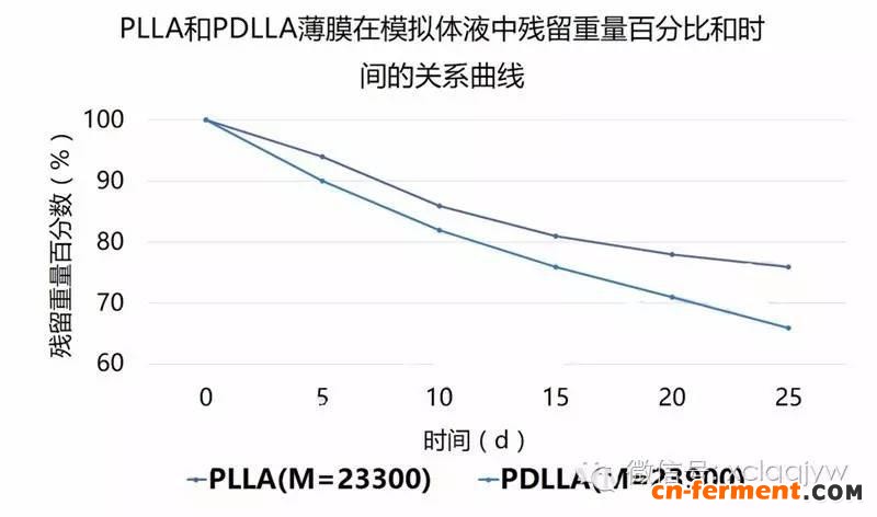 聚乳酸构型对性能影响