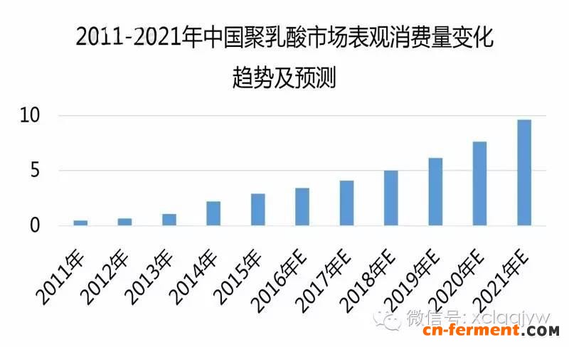 聚乳酸市场消费趋势