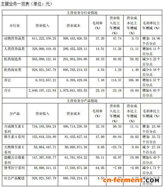 浙江医药主营业务