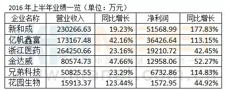 2016年上半年业绩一览