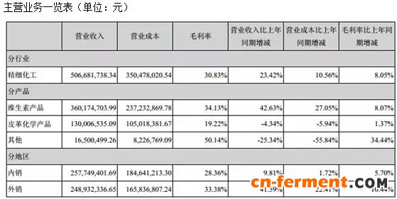 兄弟科技主营业务