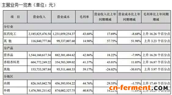 新和成主营业务