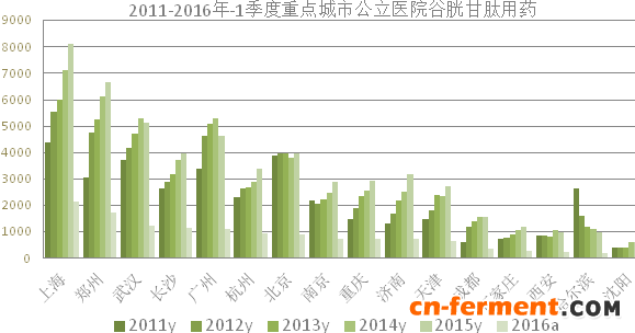 谷胱甘肽产品前景
