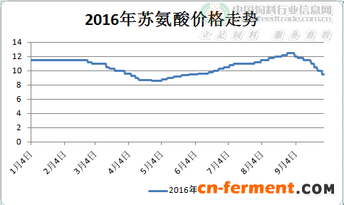 2016年苏氨酸价格走势