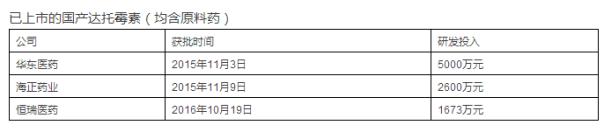 已上市的国产达托霉素