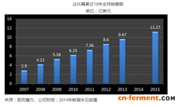 达托霉素近10年销售数据