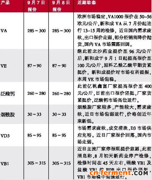 三季度&ldquo;蝴蝶效应&rdquo;扩大 维生素药企蓄聚转型能量