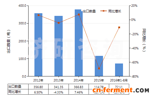 2012-2016年8月中国卡那霉素及其衍生物、盐(HS29419020)出口量及增速统计 2012-2016年8月中国卡那霉素及其衍生物、盐(HS29419020)出口量及增速统计