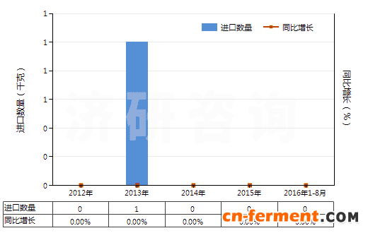 2012-2016年8月中国卡那霉素及其衍生物、盐(HS29419020)进口量及增速统计 2012-2016年8月中国卡那霉素及其衍生物、盐(HS29419020)进口量及增速统计