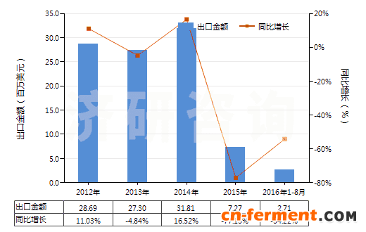2012-2016年8月中国卡那霉素及其衍生物、盐(HS29419020)出口总额及增速统计 2012-2016年8月中国卡那霉素及其衍生物、盐(HS29419020)出口总额及增速统计
