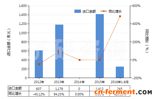 2012-2016年8月中国卡那霉素及其衍生物、盐(HS29419020)进口总额及增速统计 2012-2016年8月中国卡那霉素及其衍生物、盐(HS29419020)进口总额及增速统计