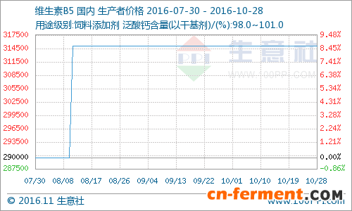 上周维生素B5市场依旧坚挺（10.24-10.28）